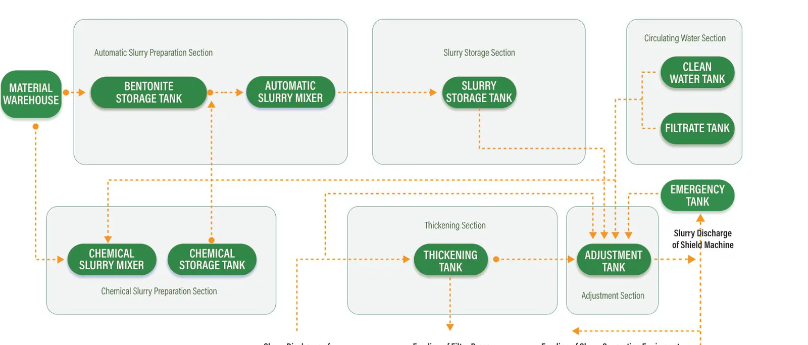 KMKS ZTJ slurry preparation and conditioning flow